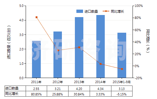 2011-2015年9月中國(guó)冷卻劑泵(活塞式內(nèi)燃發(fā)動(dòng)機(jī)用的)(HS84133090)進(jìn)口量及增速統(tǒng)計(jì)